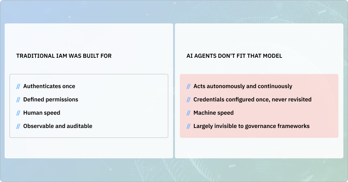Comparison of traditional identity and access management with autonomous AI agents: one-time authentication and defined permissions at human speed versus continuous actions, unreviewed credentials, and machine-speed activity.