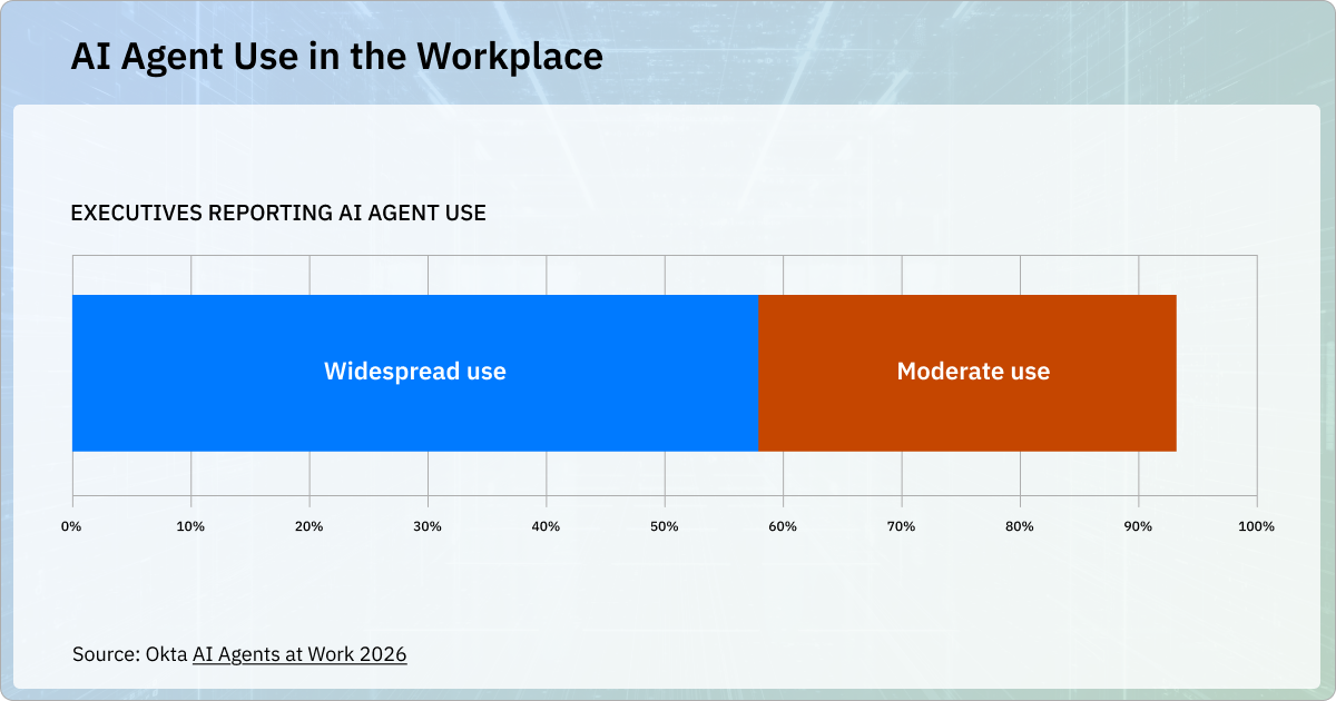 AI agent use in the workplace: a stacked bar chart shows widespread and moderate agent use reported by executives in Okta’s AI Agents at Work 2026 survey.