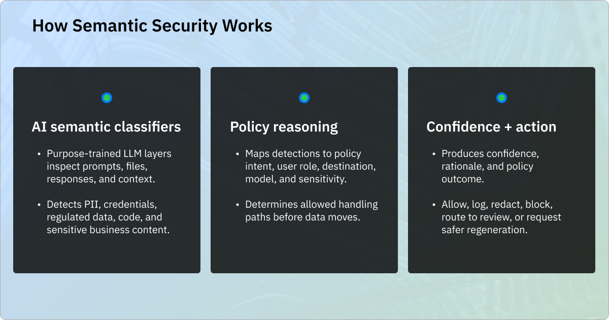 How semantic security works: AI semantic classifiers inspect interactions for sensitive content, policy reasoning maps detections to context and handling rules, and confidence informs the resulting action.