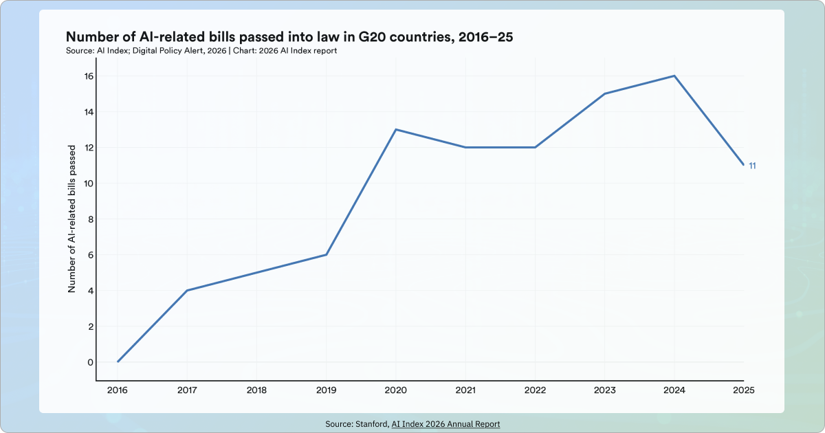 AI-related bills passed into law in G20 countries rose from zero in 2016 to 16 in 2024, then fell to 11 in 2025, according to the Stanford AI Index 2026 report.