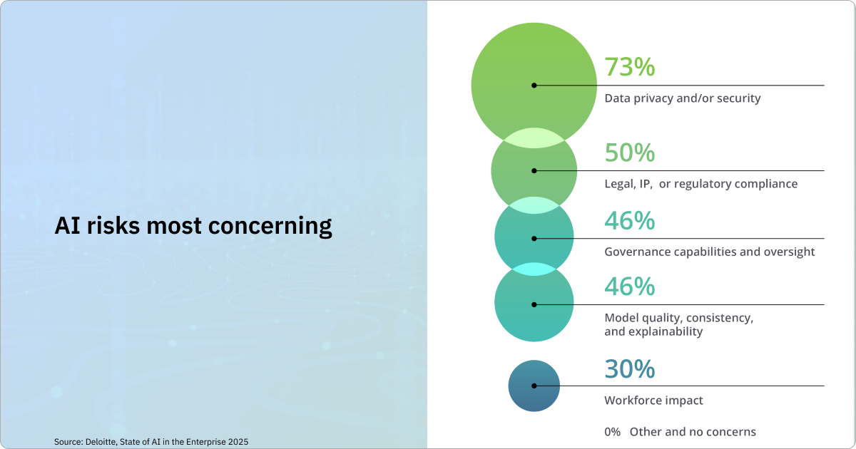 AI risks most concerning to leaders: data privacy and security, 73%; legal, intellectual property, and regulatory compliance, 50%; governance and oversight, 46%; model quality and explainability, 46%; workforce impact, 30%.