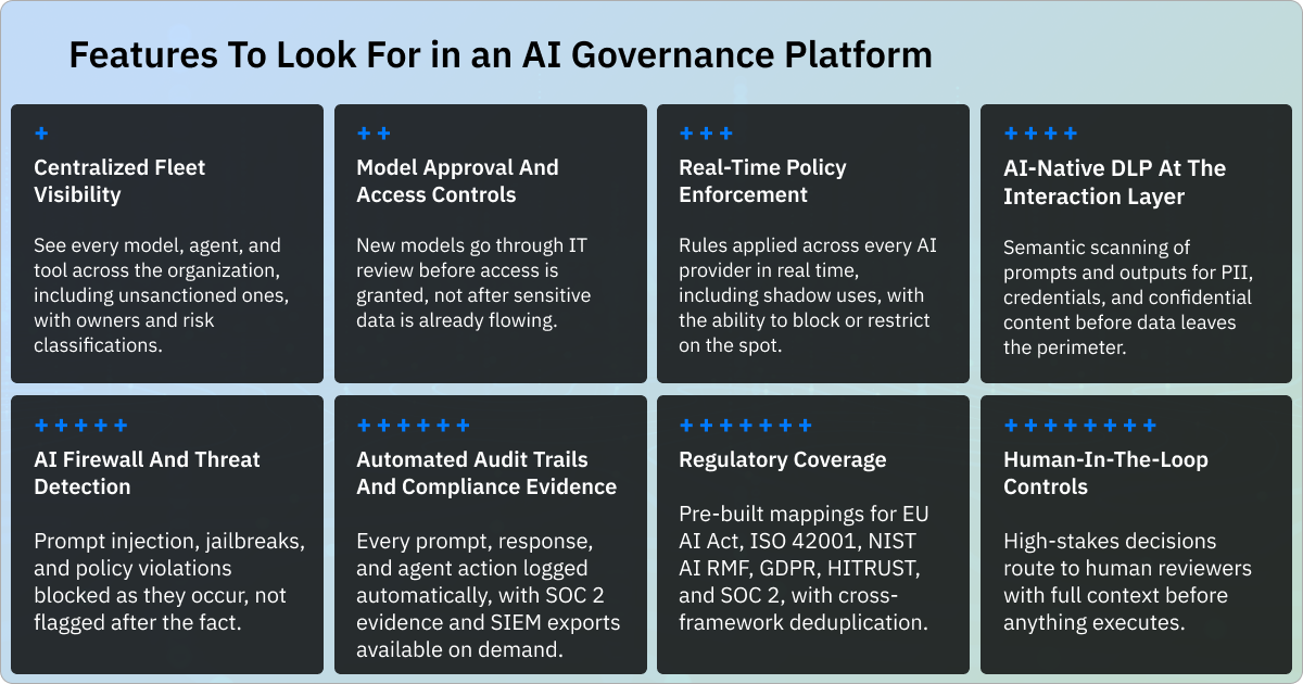 Eight AI governance capabilities: fleet visibility, model approval and access controls, real-time policies, AI-native DLP, threat detection, audit evidence, regulatory coverage, and human review.