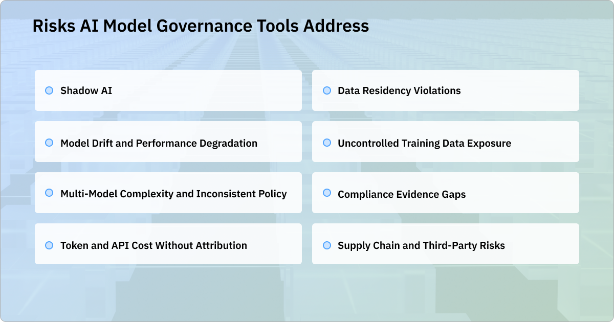Eight model governance risks: shadow AI, data residency violations, model drift, training data exposure, inconsistent policies, compliance evidence gaps, unattributed costs, and supply chain risks.