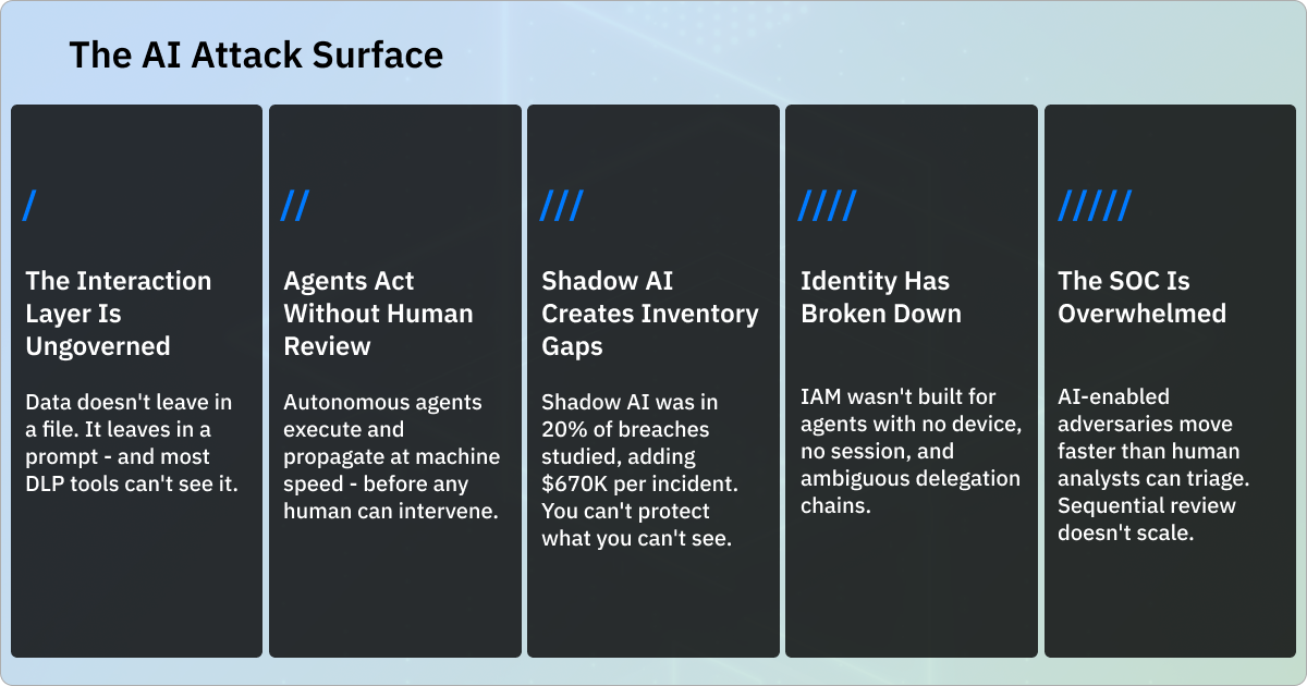 The AI attack surface: ungoverned interactions, agents acting without human review, shadow AI inventory gaps, identity challenges, and overwhelmed security operations.