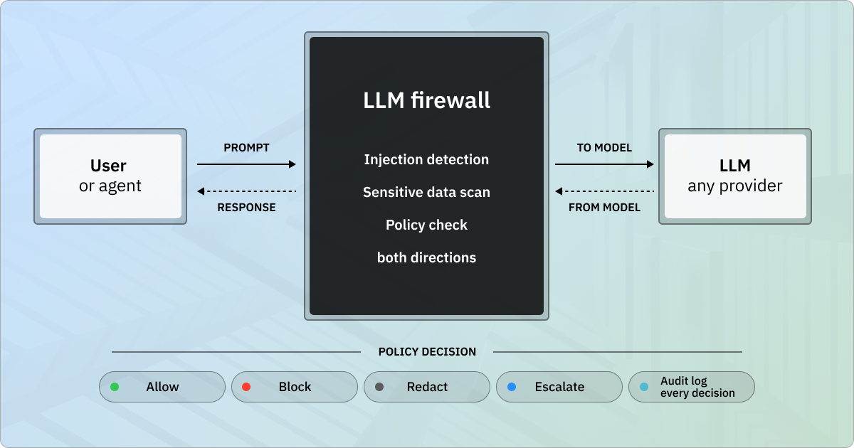An LLM firewall inspects prompts and responses between a user or agent and a model, detecting injections, scanning sensitive data, checking policy, and logging allow, block, redact, or escalate decisions.