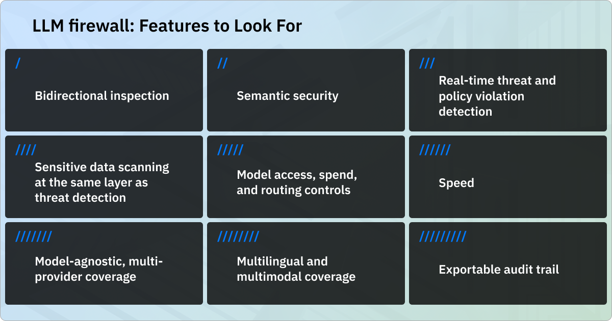 Nine LLM firewall features: bidirectional inspection, semantic security, threat and policy detection, sensitive data scanning, access and spend controls, speed, multi-provider coverage, multilingual and multimodal coverage, and exportable audit trails.