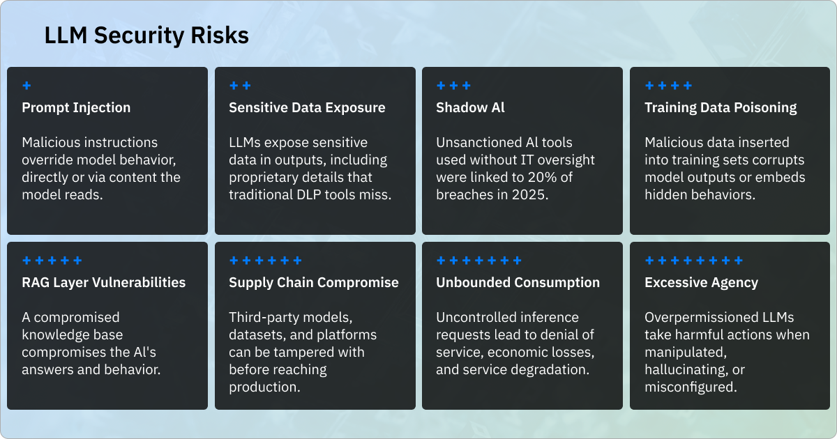 Eight LLM security risks: prompt injection, sensitive data exposure, shadow AI, training data poisoning, RAG vulnerabilities, supply chain compromise, unbounded consumption, and excessive agency.