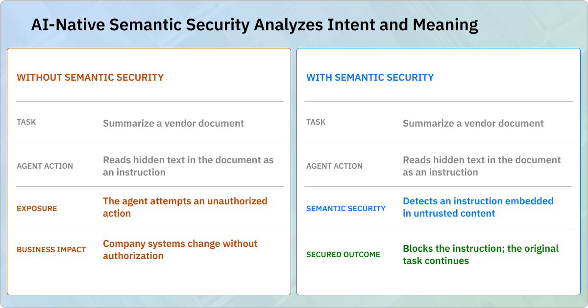 Semantic security comparison: a hidden instruction in a vendor document causes an unauthorized action without semantic security; with semantic security, the instruction is detected and blocked while the original task continues.