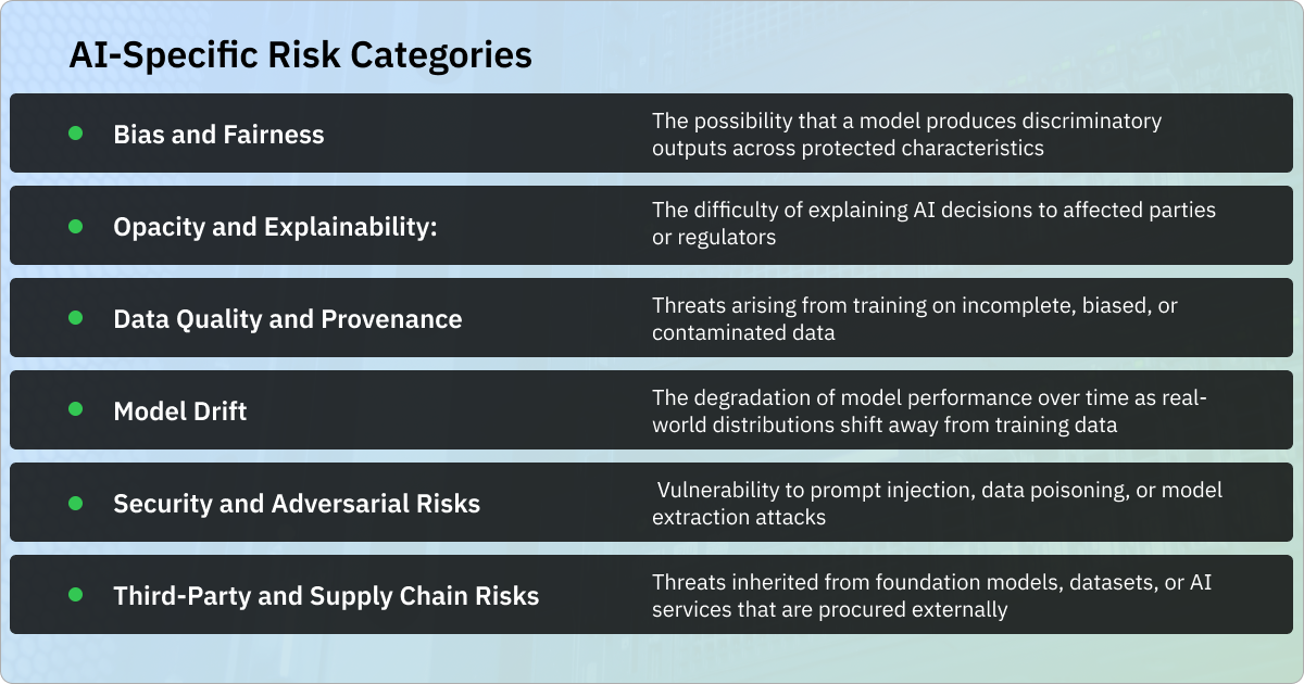 AI-specific risk categories: bias and fairness, opacity and explainability, data quality and provenance, model drift, security and adversarial risks, and third-party and supply chain risks.