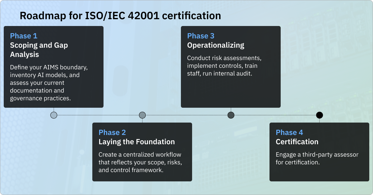 Roadmap for ISO/IEC 42001 certification: Phase 1, Scoping and Gap Analysis; Phase 2, Laying the Foundation; Phase 3, Operationalizing; Phase 4, Certification.