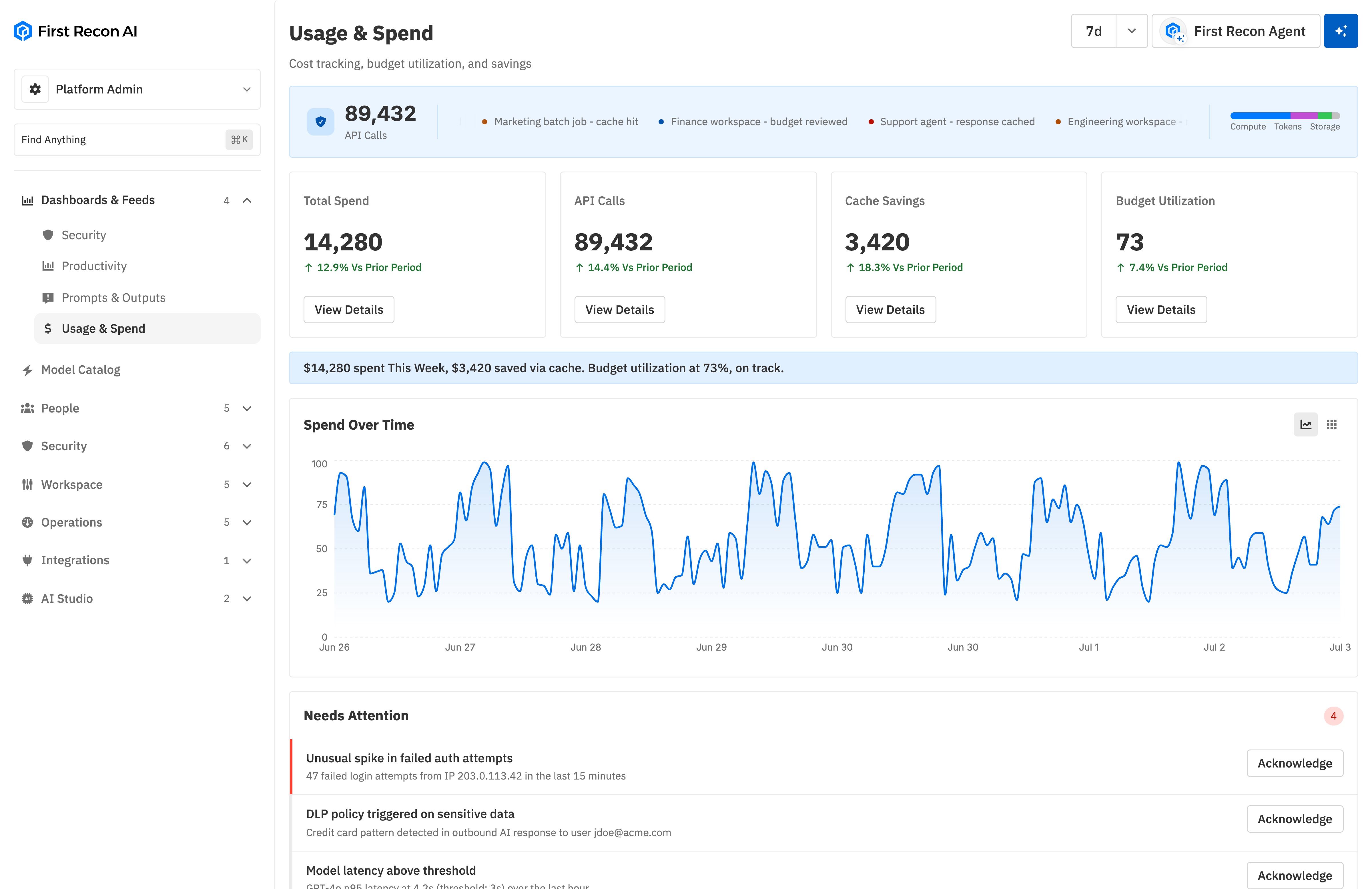 First Recon AI Usage and Spend dashboard: total spend, API calls, cache savings, budget utilization, spend over time, and a needs-attention queue